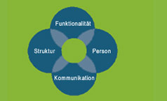 Aus dem Zusammenspiel zwischen Struktur und Funktionalität, Person und Kommunikation entsteht das Profil eines Verbandes oder einer Organisation.